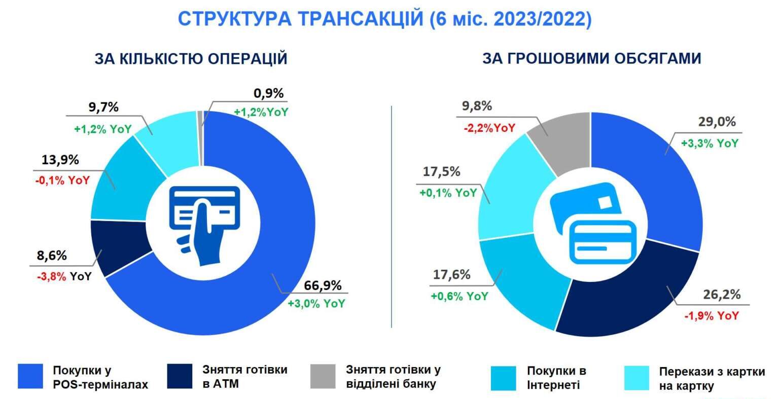 Безналичные расчеты в Украине выросли на 12%