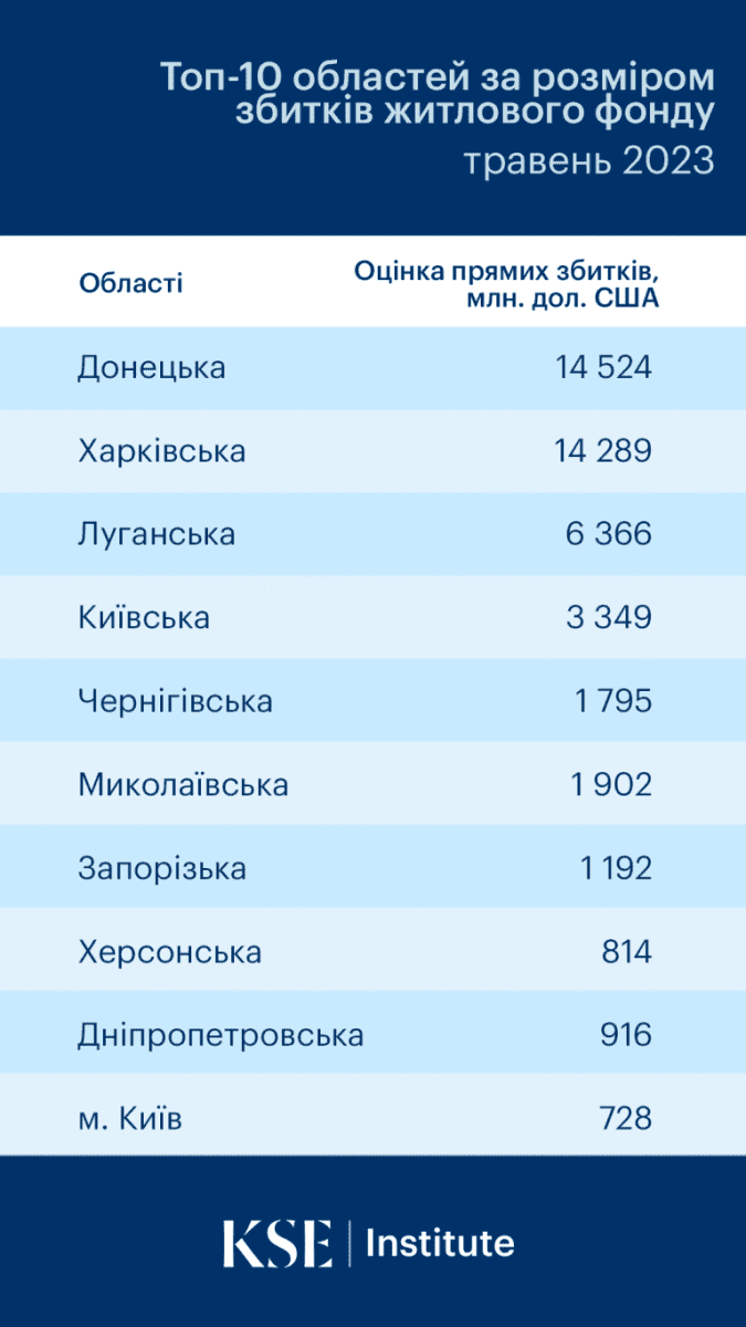 Прямой ущерб жилищного фонда от войны превысил $54 миллиарда — KSE
