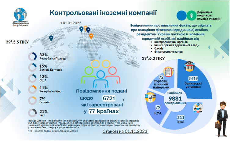 Налоговая обнародовала данные о бизнесе украинцев в мире