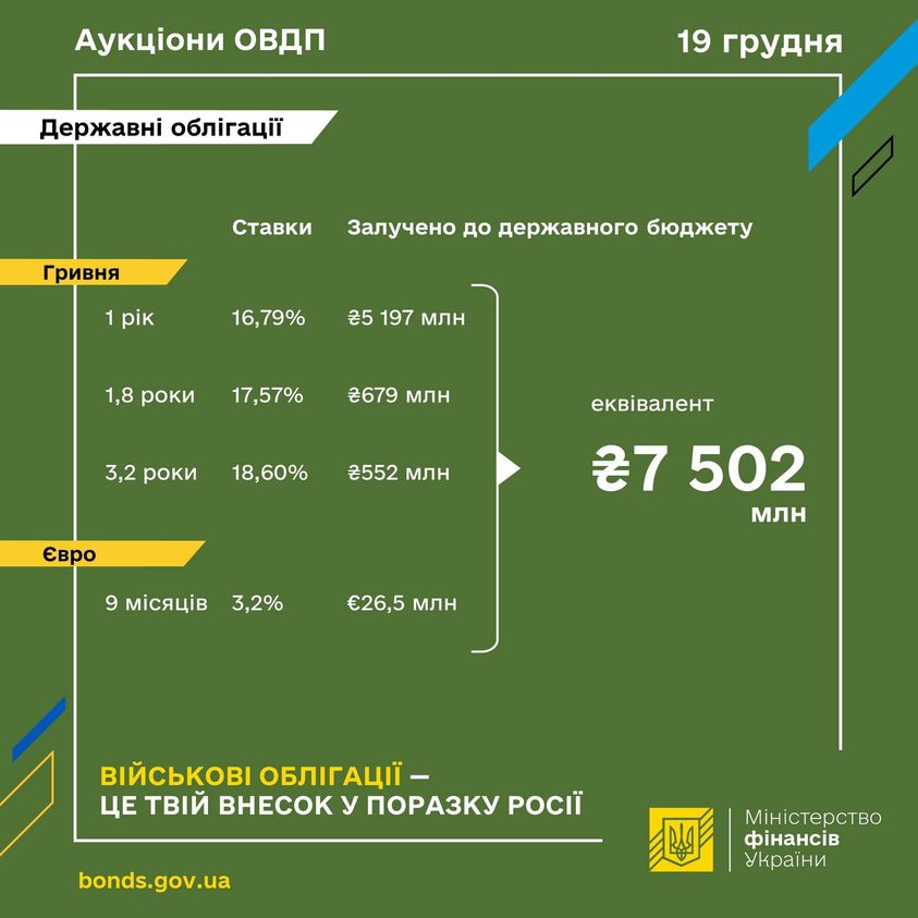 Минфин разместил ОВГЗ на 7,5 млрд грн