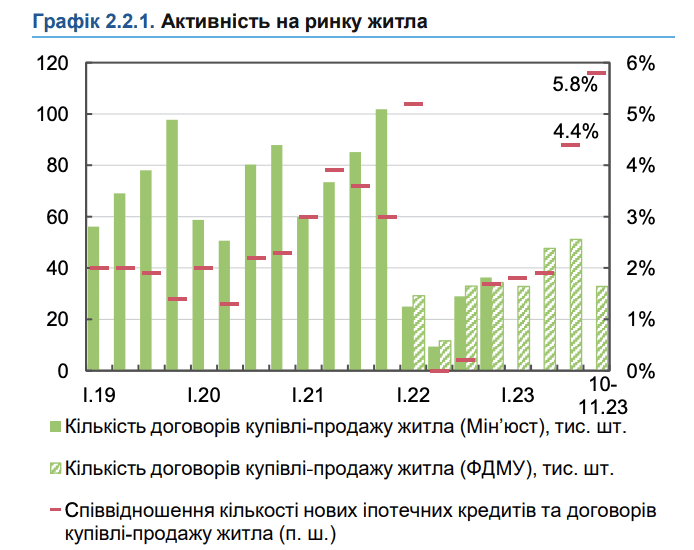 В НБУ рассказали, как изменился спрос на жилье