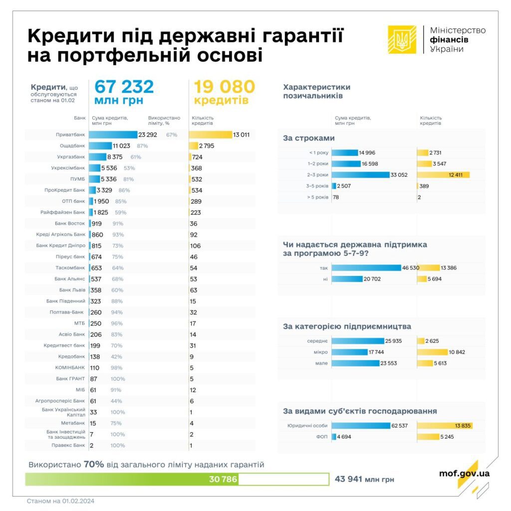 В январе банки выдали кредитов более чем на 1,9 млрд гривен
