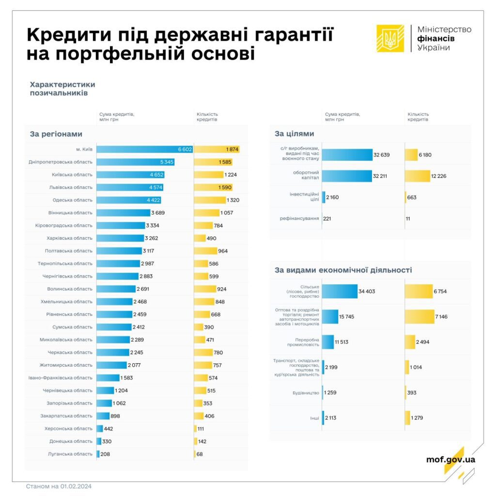 В январе банки выдали кредитов более чем на 1,9 млрд гривен