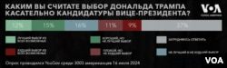 Как американцы относятся к выбранному Трампом кандидату в вице-президенты?1