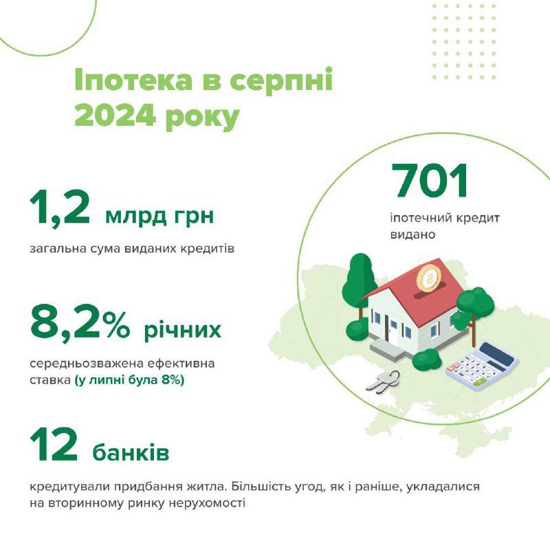 Банки в августе выдали ипотечные кредиты на общую сумму 1,2 млрд грн