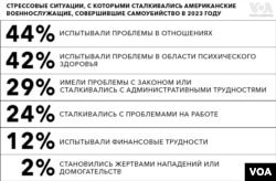 «Одна смерть из-за суицида – уже слишком много»: Пентагон опубликовал доклад о самоубийствах среди военных1