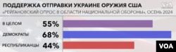 Опрос: американцы выступают за лидерство США в международных делах и рост расходов на оборону2