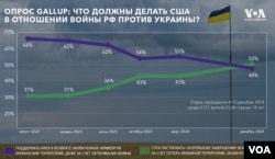Опрос: половина американцев выступают за скорейшее завершение войны России против Украины1