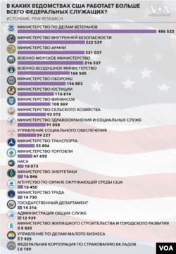 Государственная служба США в цифрах1