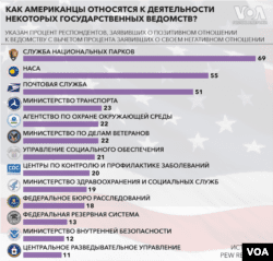 Государственная служба США в цифрах4