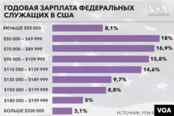 Государственная служба США в цифрах2