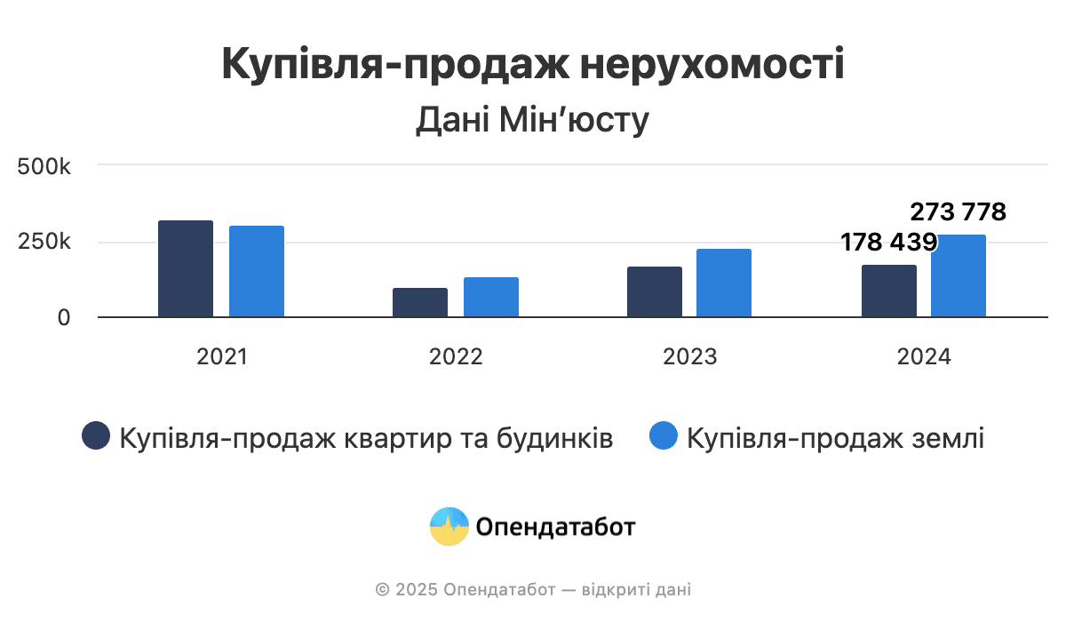 Украинцы в 1,5 раза чаще покупают землю, чем жилье — Опендатабот