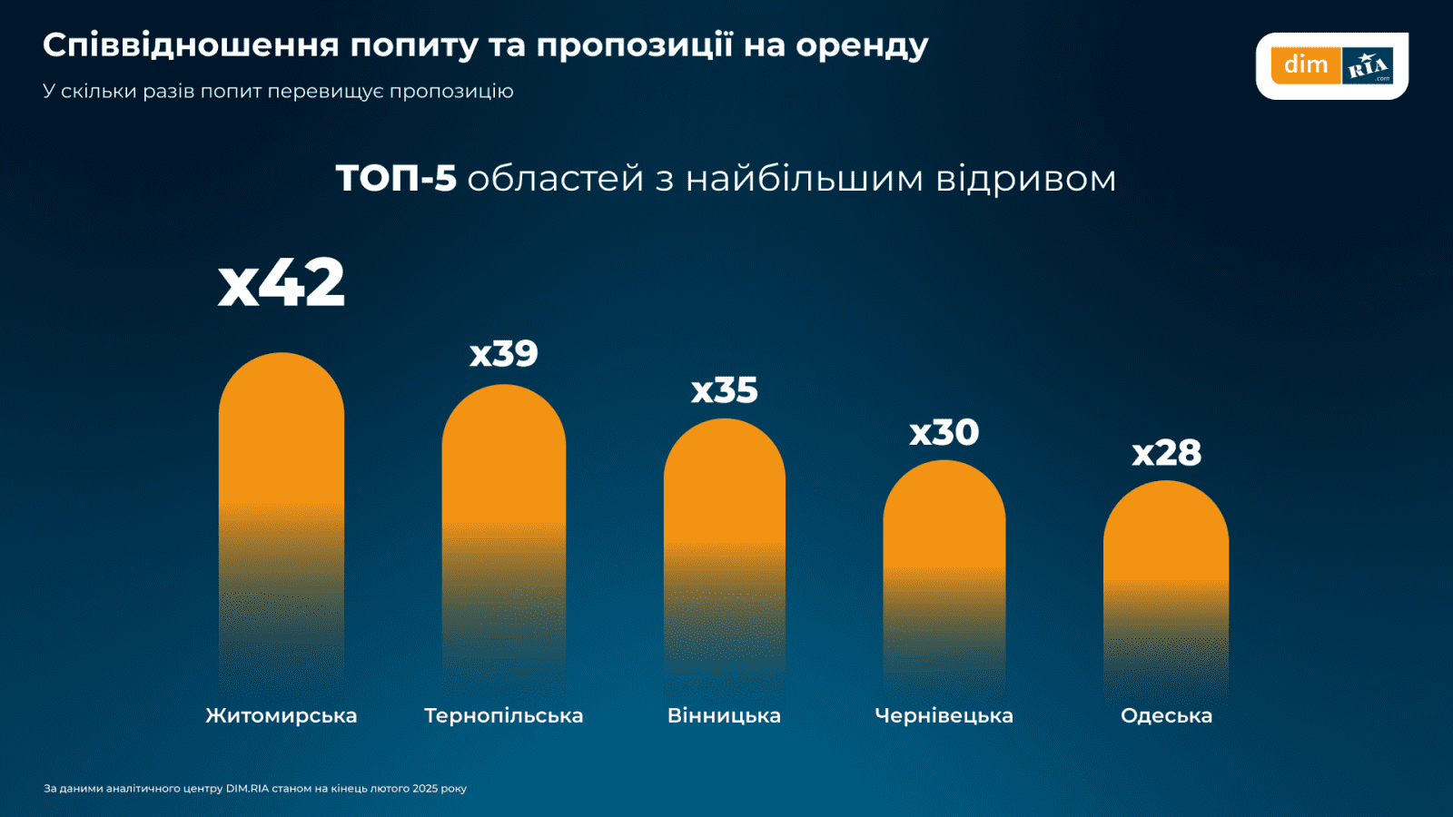 В феврале вторичное жилье подорожало почти по всей Украине — исследование (инфографика)