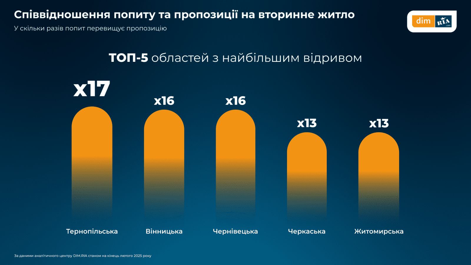 В феврале вторичное жилье подорожало почти по всей Украине — исследование (инфографика)