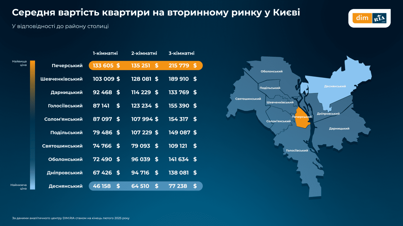 В феврале вторичное жилье подорожало почти по всей Украине — исследование (инфографика)