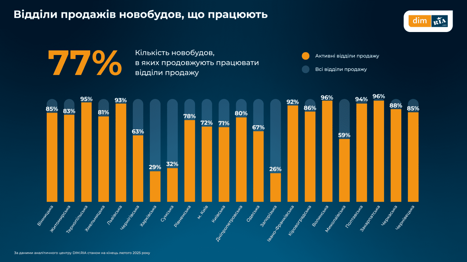 В феврале вторичное жилье подорожало почти по всей Украине — исследование (инфографика)