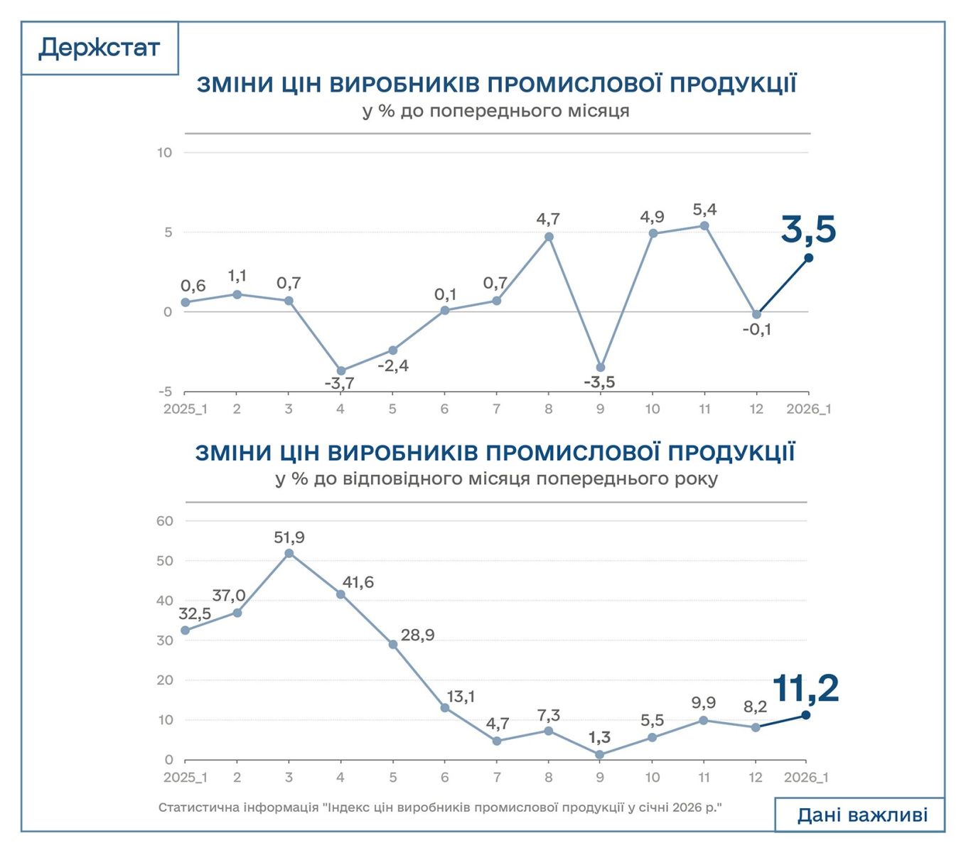 Промышленная инфляция в Украине ускоряется: цены производителей выросли на 11,2% за год